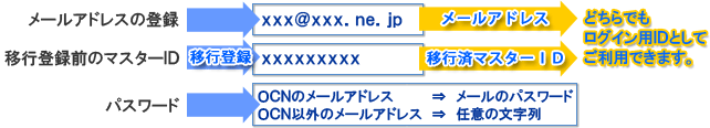 [AhX ڍsσ}X^[ID ǂłOCpIDƂĂpł܂B